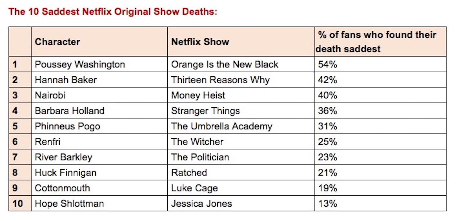 This Orange Is The New Black death tops the saddest death scenes on Netflix 2