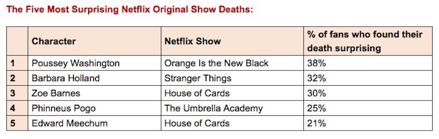 This Orange Is The New Black death tops the saddest death scenes on Netflix 3