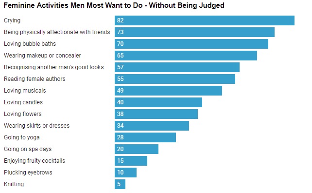 82% of men feel they can't cry in public because of toxic masculinity 2 toxic masculinity is holding back men from doing so many things