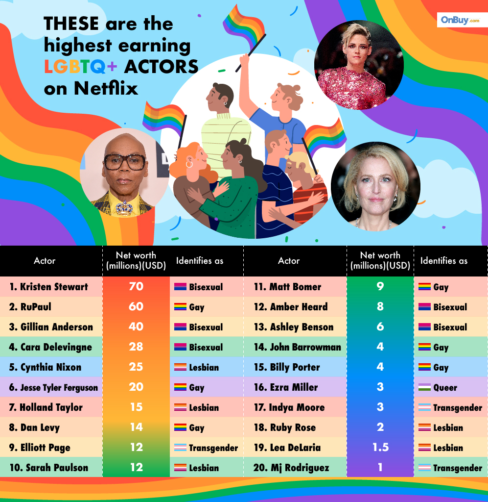 Here are the highest-earning LGBT+ peeps on Netflix